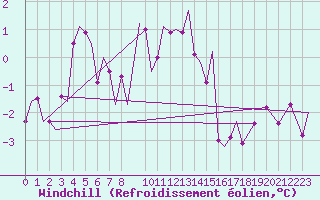 Courbe du refroidissement olien pour Bardufoss