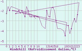 Courbe du refroidissement olien pour Ventspils