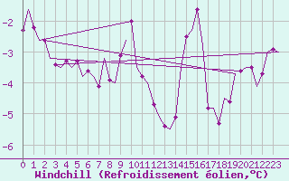 Courbe du refroidissement olien pour Saarbruecken / Ensheim