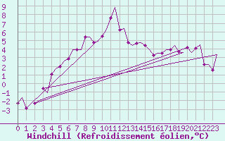 Courbe du refroidissement olien pour Andoya