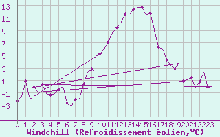 Courbe du refroidissement olien pour Volkel