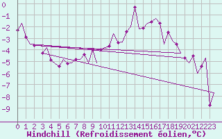 Courbe du refroidissement olien pour Skelleftea Airport