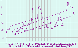 Courbe du refroidissement olien pour Ornskoldsvik Airport