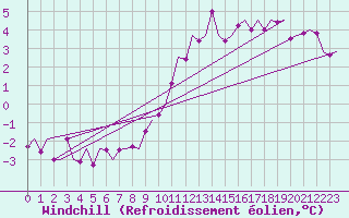 Courbe du refroidissement olien pour Fassberg