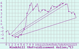 Courbe du refroidissement olien pour Trondheim / Vaernes