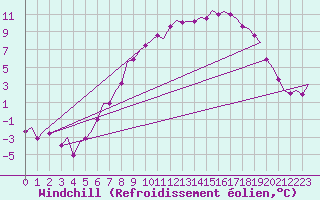 Courbe du refroidissement olien pour Holzdorf