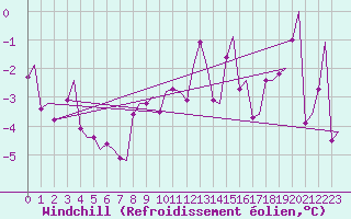 Courbe du refroidissement olien pour Tromso / Langnes