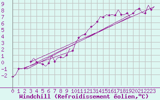 Courbe du refroidissement olien pour Wittmundhaven