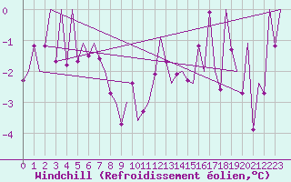Courbe du refroidissement olien pour Lechfeld