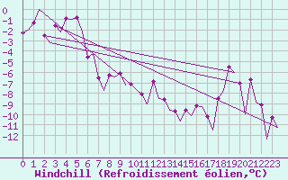Courbe du refroidissement olien pour Samedam-Flugplatz