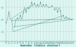 Courbe de l'humidex pour Neuburg / Donau