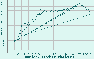 Courbe de l'humidex pour Aberdeen (UK)