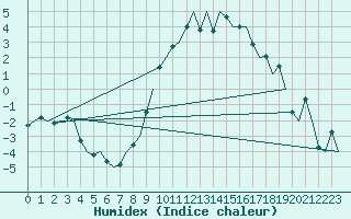 Courbe de l'humidex pour Frankfort (All)