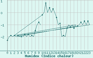 Courbe de l'humidex pour Lodz