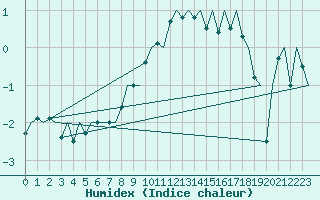 Courbe de l'humidex pour Skelleftea Airport