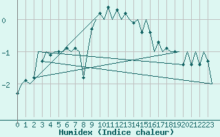 Courbe de l'humidex pour Ostrava / Mosnov