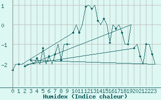 Courbe de l'humidex pour Molde / Aro