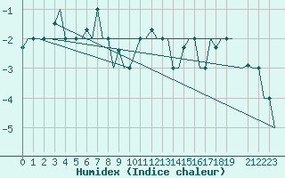 Courbe de l'humidex pour Keflavikurflugvollur