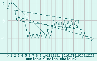 Courbe de l'humidex pour Landsberg