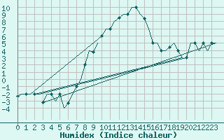 Courbe de l'humidex pour L'Viv