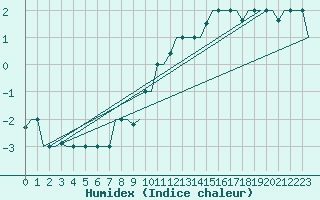 Courbe de l'humidex pour Milan (It)