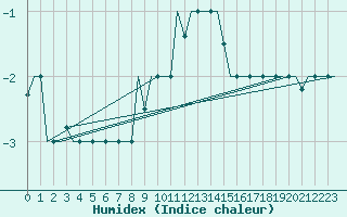 Courbe de l'humidex pour Zagreb / Pleso