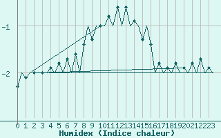 Courbe de l'humidex pour Kiruna Airport