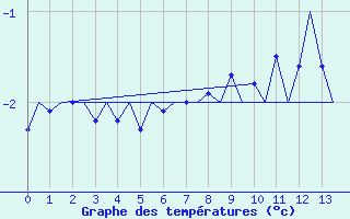 Courbe de tempratures pour Svalbard Lufthavn