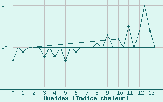 Courbe de l'humidex pour Svalbard Lufthavn