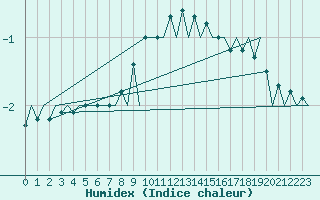 Courbe de l'humidex pour Jyvaskyla