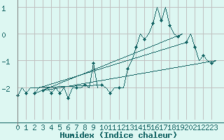 Courbe de l'humidex pour Schaffen (Be)