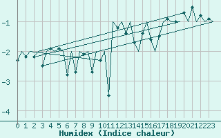 Courbe de l'humidex pour Platform Awg-1 Sea