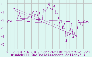 Courbe du refroidissement olien pour Hannover