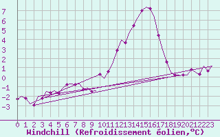 Courbe du refroidissement olien pour Woensdrecht