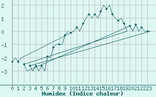 Courbe de l'humidex pour Namsos Lufthavn