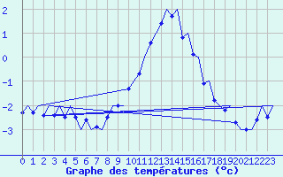 Courbe de tempratures pour Innsbruck-Flughafen