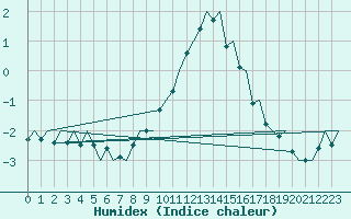 Courbe de l'humidex pour Innsbruck-Flughafen