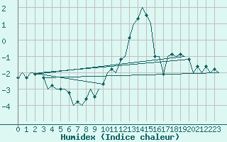 Courbe de l'humidex pour Altenstadt