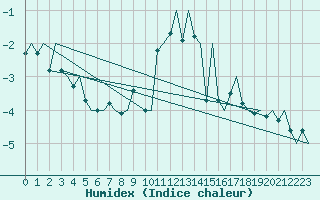 Courbe de l'humidex pour Cork Airport