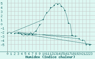 Courbe de l'humidex pour Fassberg