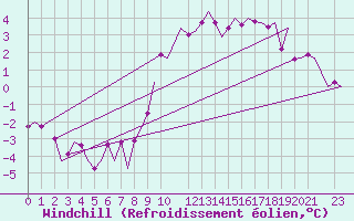 Courbe du refroidissement olien pour Muenster / Osnabrueck