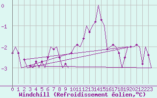 Courbe du refroidissement olien pour Cranwell