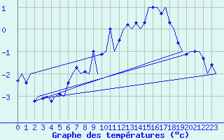 Courbe de tempratures pour Ostersund / Froson