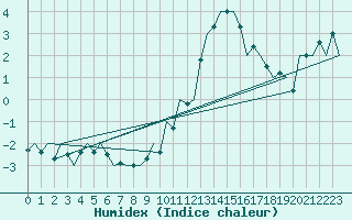 Courbe de l'humidex pour Buechel