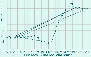 Courbe de l'humidex pour Buechel