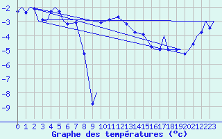 Courbe de tempratures pour Evenes