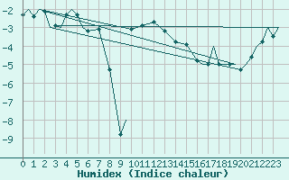 Courbe de l'humidex pour Evenes