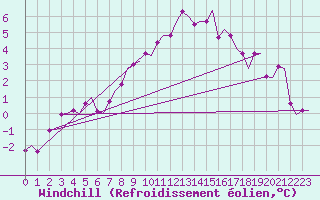 Courbe du refroidissement olien pour Woensdrecht