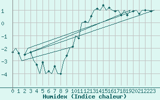 Courbe de l'humidex pour Fassberg