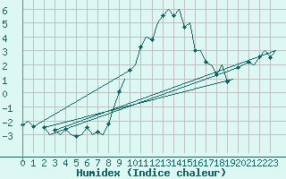 Courbe de l'humidex pour Genve (Sw)